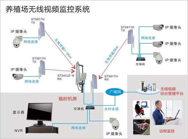 無線遠(yuǎn)程監(jiān)控系統(tǒng)能用在什么地方？